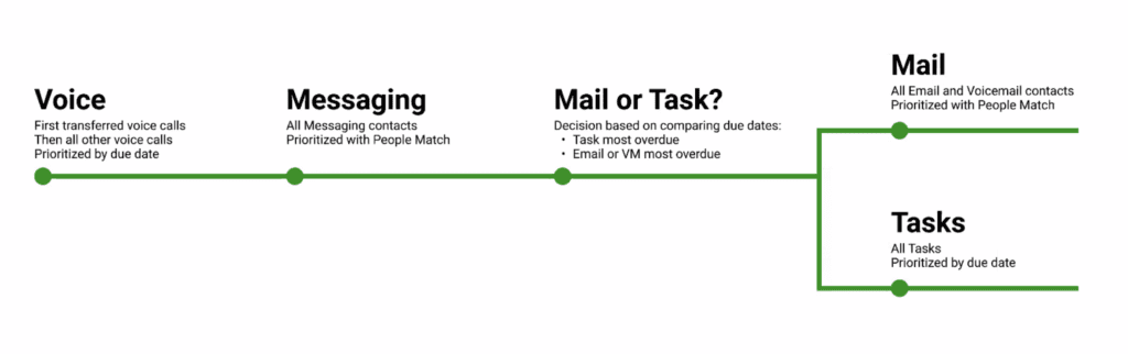 Flowchart illustrating prioritization of voice, messaging, mail, and tasks based on due dates.