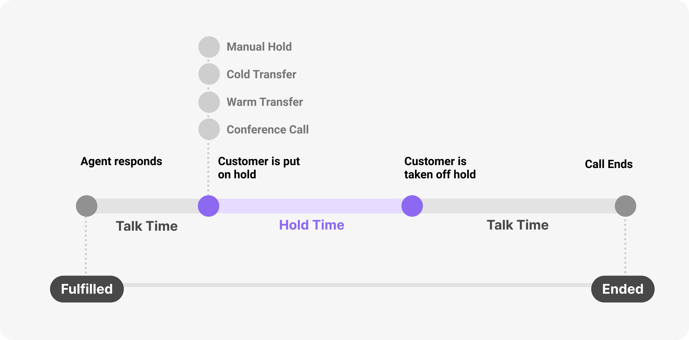 Timeline illustrating customer call flow, including hold and talk time stages.