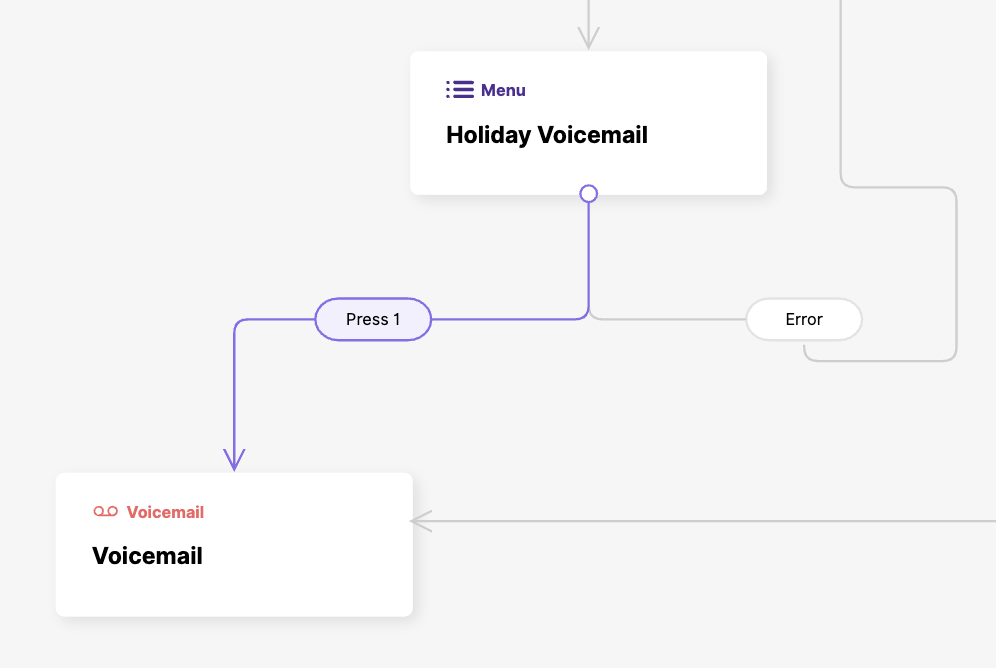 Flowchart illustrating holiday voicemail options and error handling process.