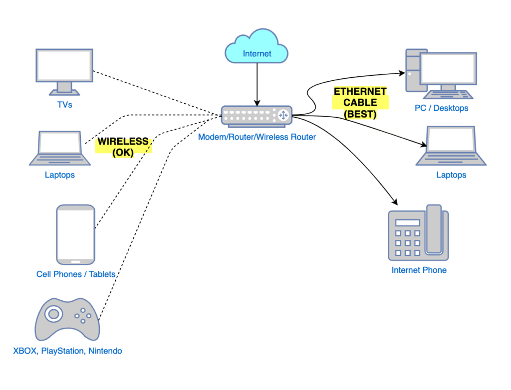 Diagram illustrating internet connectivity options for various devices using wireless and Ethernet connections.