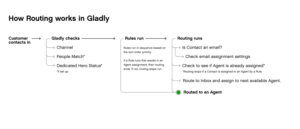 Flowchart illustrating customer routing process in Gladly with key checks and rules.