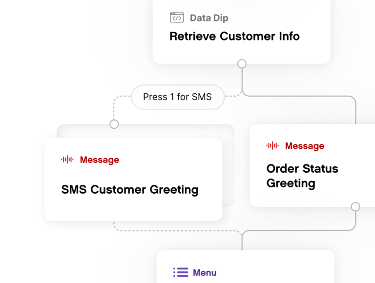 Flowchart illustrating customer interaction options for SMS and order status greetings.