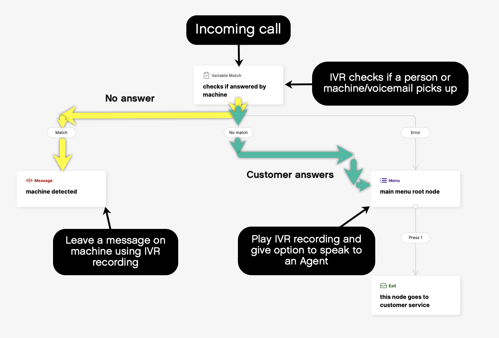 Flowchart illustrating IVR process for incoming calls and message handling.