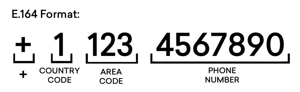 E.164 format displaying country code, area code, and phone number structure clearly.