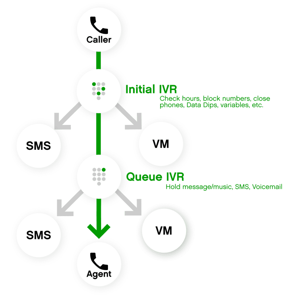 Flowchart illustrating caller interactions with IVR, SMS, voicemail, and agent support.