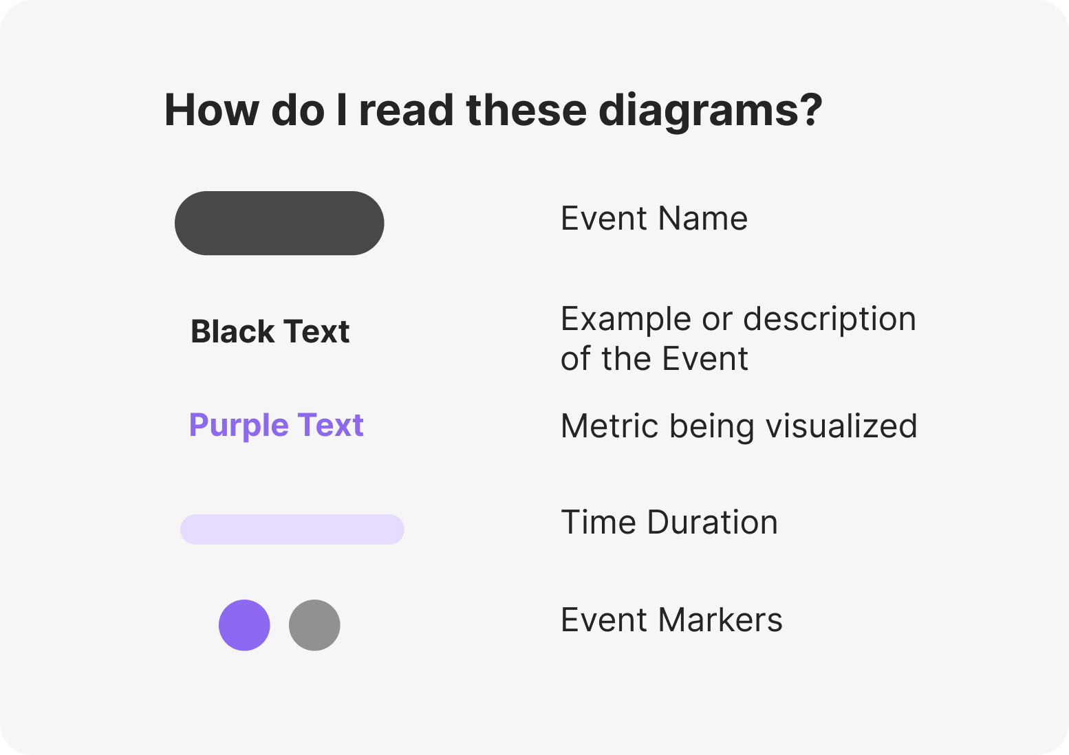 Guide explaining how to interpret various elements in diagrams effectively.