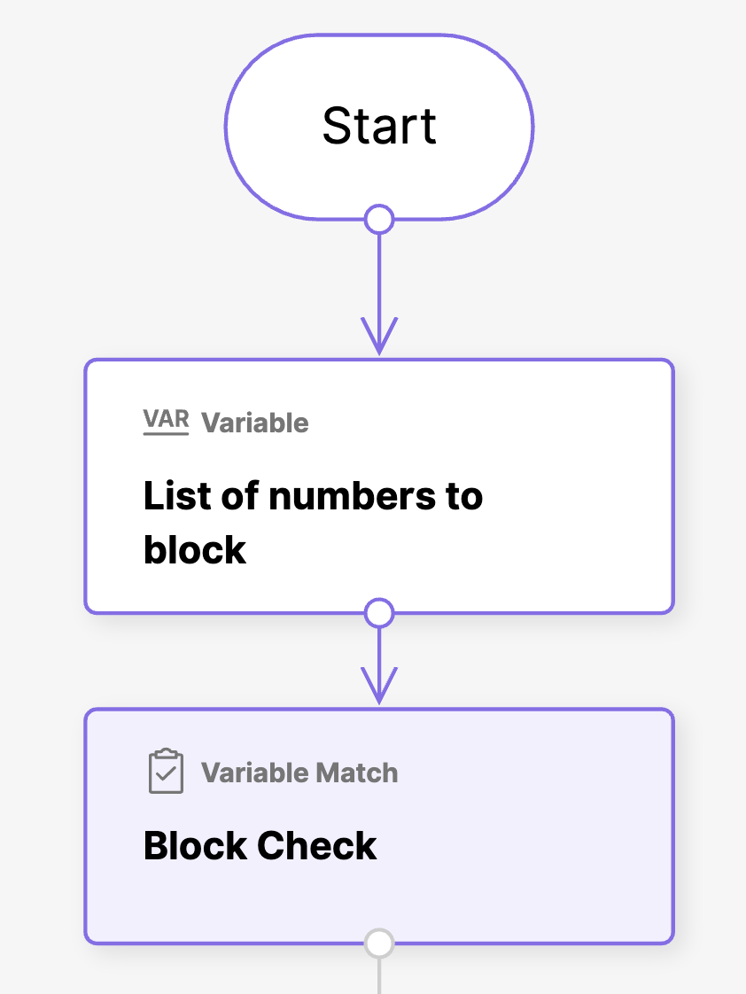 Flowchart illustrating a process to block specific numbers using variables.