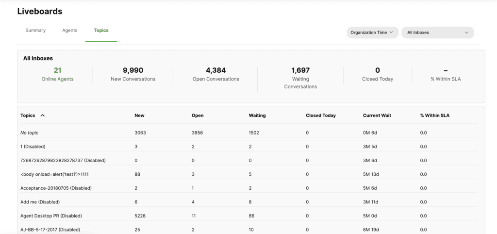 Liveboard displaying online agents, new conversations, and waiting conversations statistics.