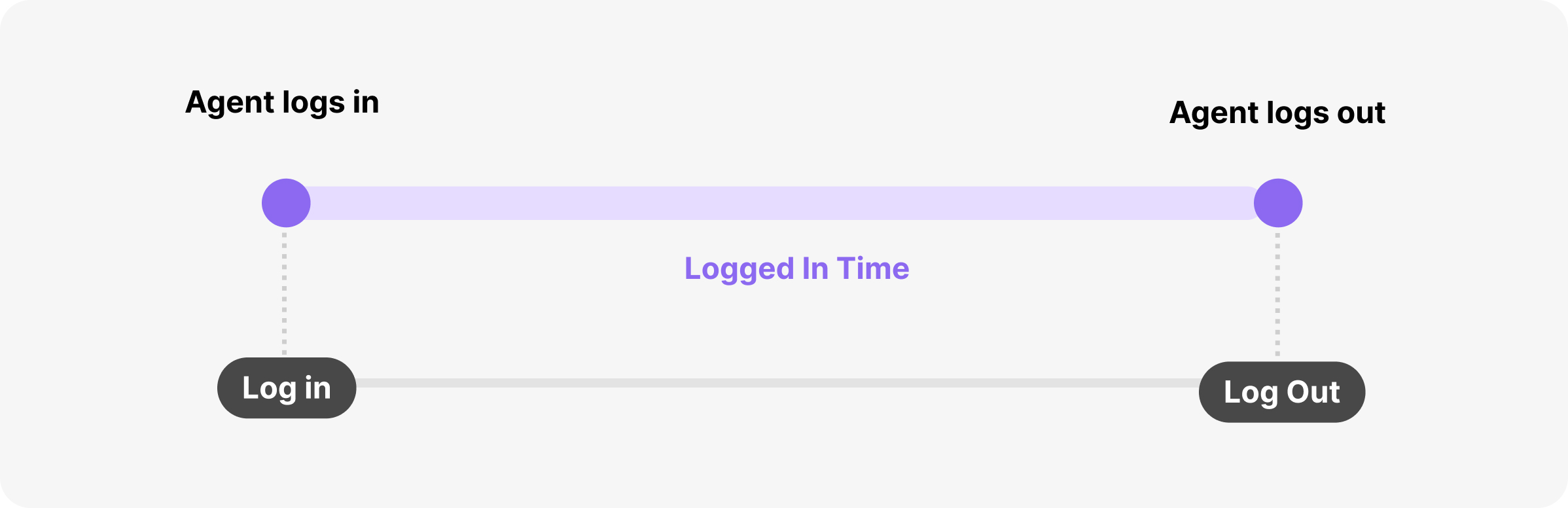 Diagram illustrating agent login and logout process with logged in time highlighted.