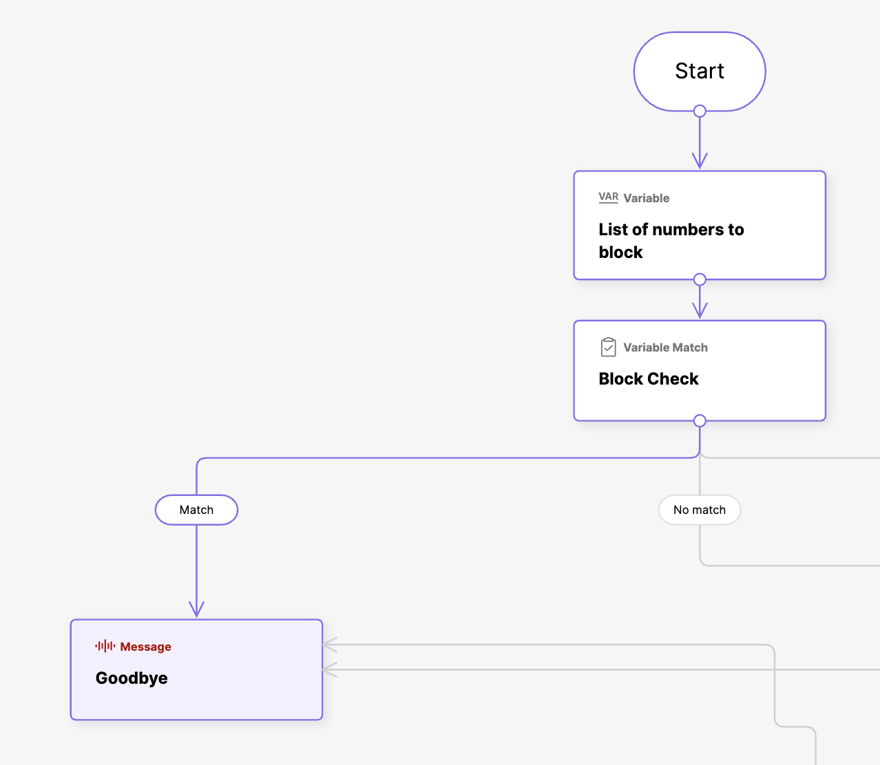 Flowchart illustrating a process for blocking specific numbers with a goodbye message.