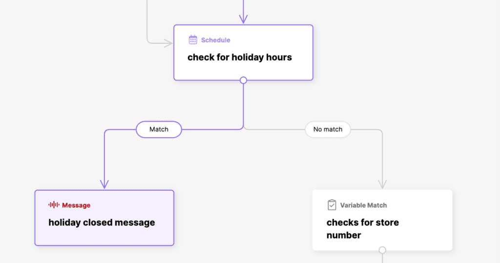 Flowchart illustrating steps to check holiday hours and store number.