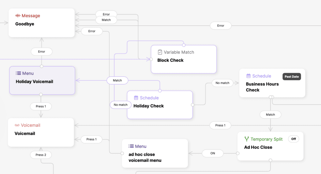 Flowchart illustrating voicemail options, including holiday voicemail and business hours check.