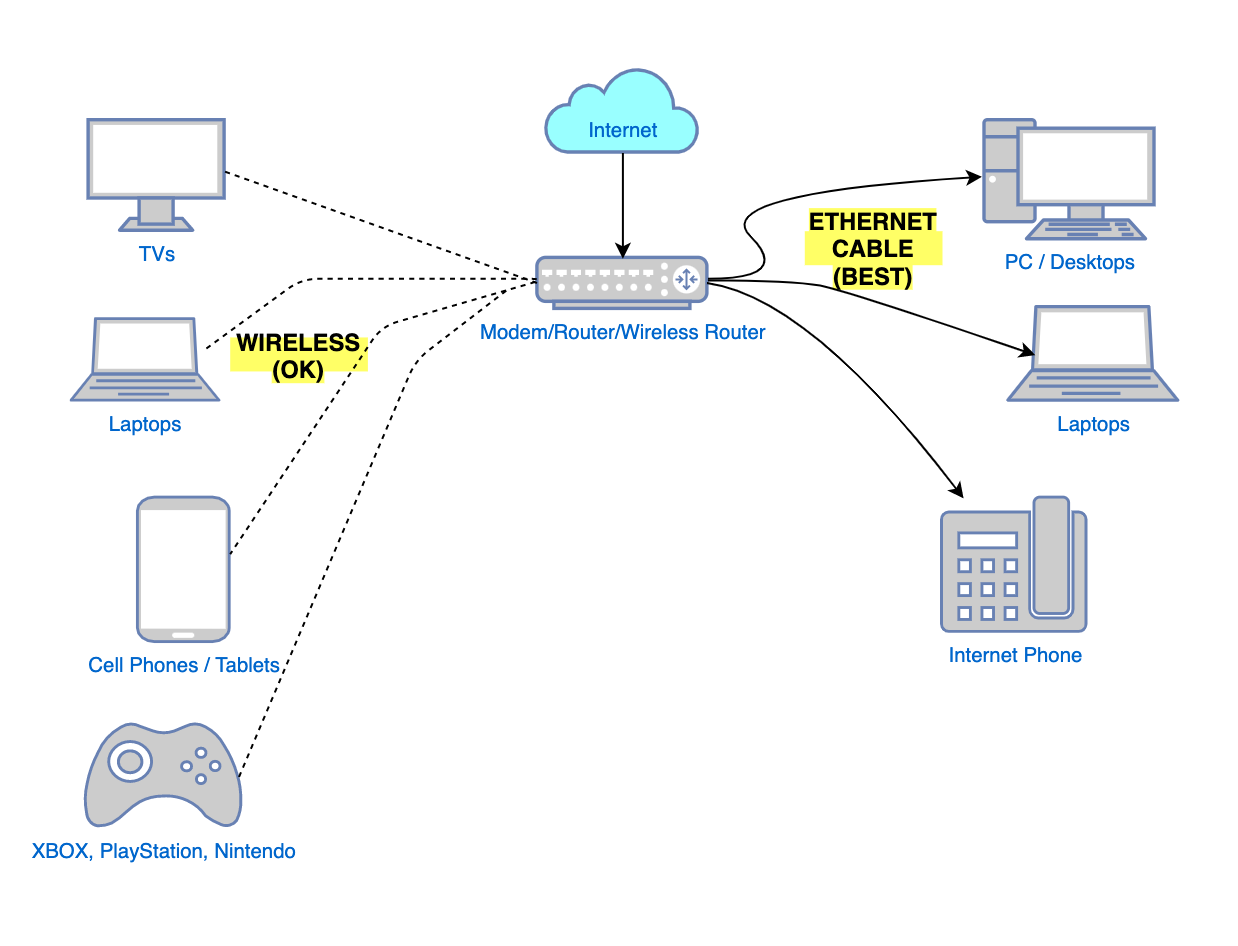 Diagram showing internet connections via modem/router, highlighting wired and wireless options.