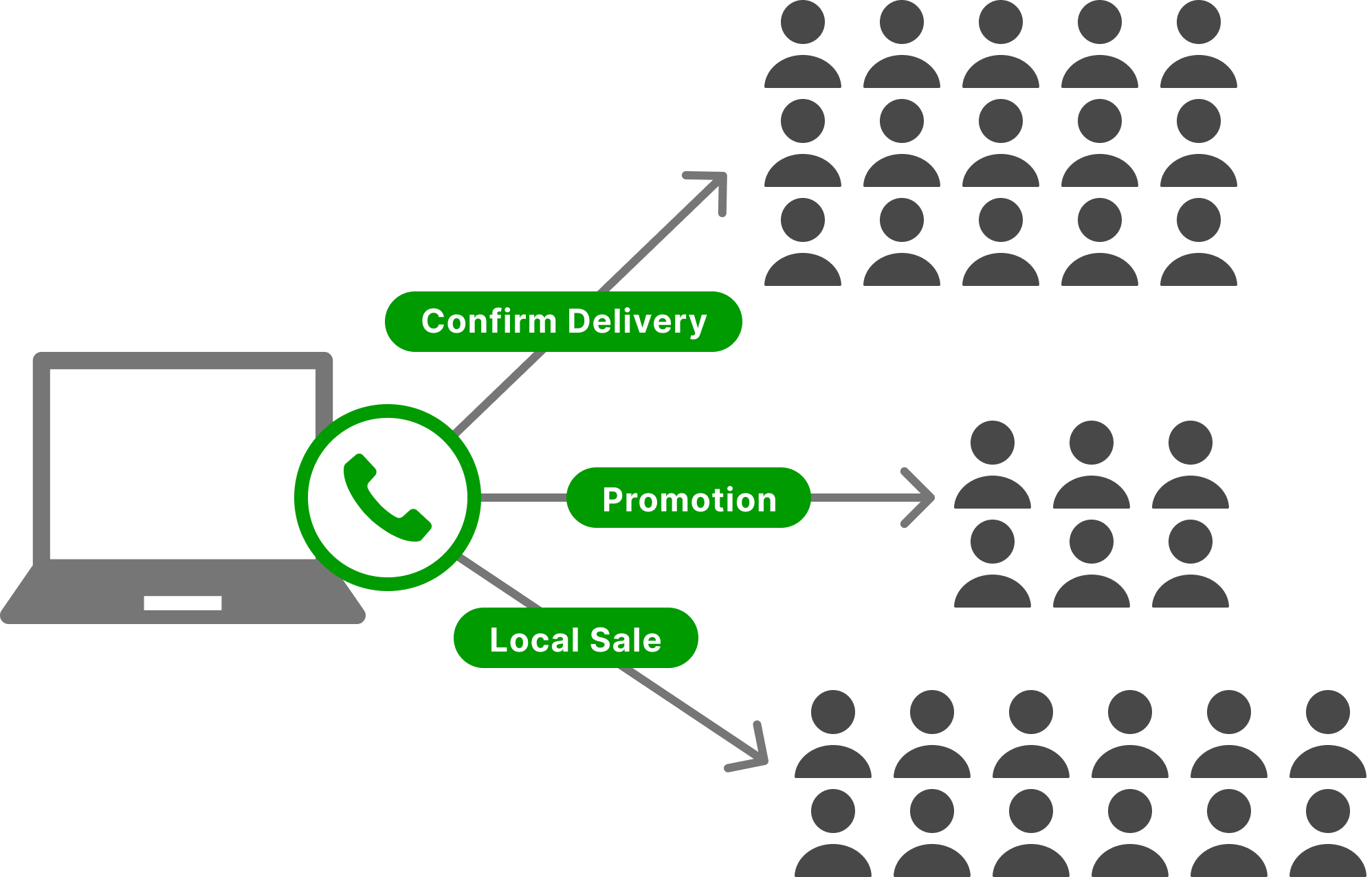 Flowchart illustrating communication methods for confirming delivery, promotions, and local sales.