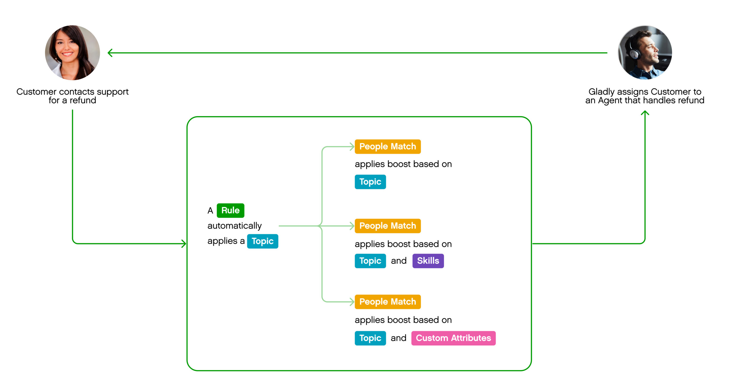 Customer support process for refunds, highlighting rules and agent assignment steps.