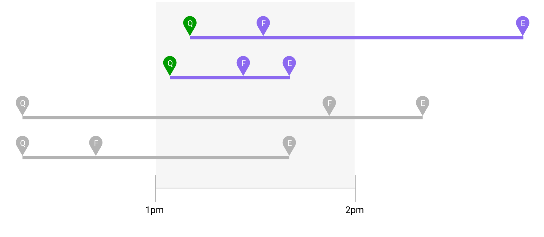 A timeline showing events labeled Q, F, and E at different times.