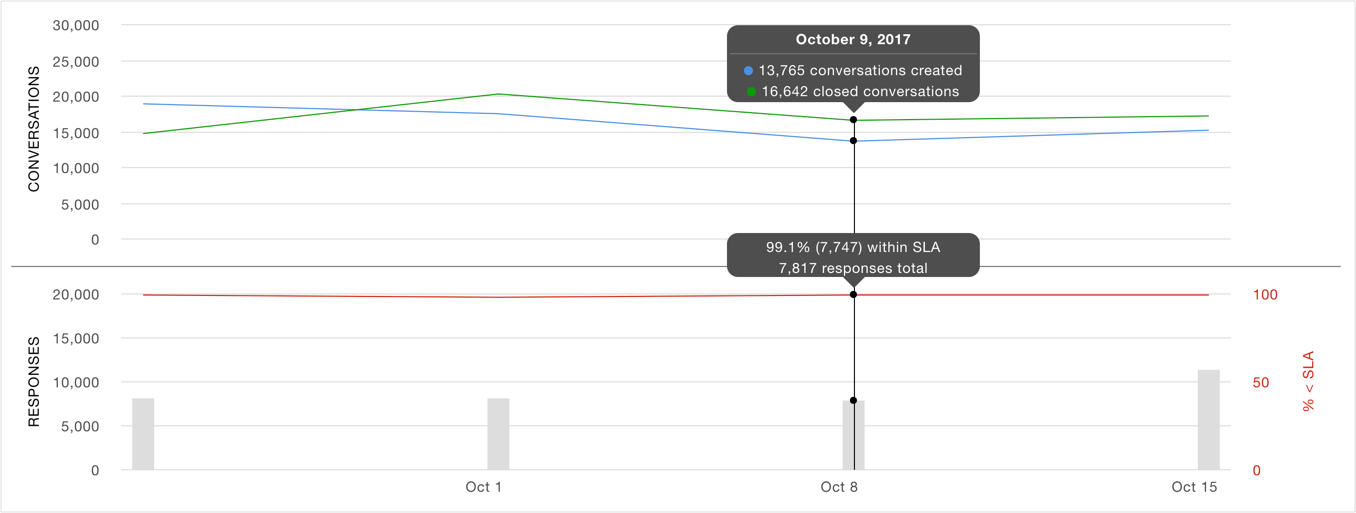 Graph showing conversations and responses over time with SLA performance metrics.