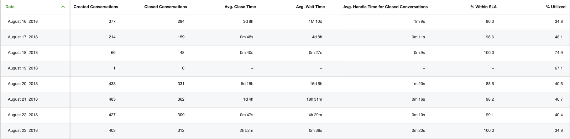 Data table showing created and closed conversations with average times for each date.