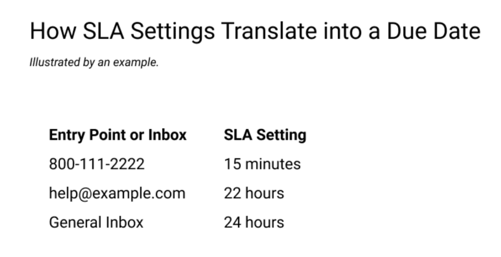 Table showing SLA settings for different entry points and their corresponding due dates.