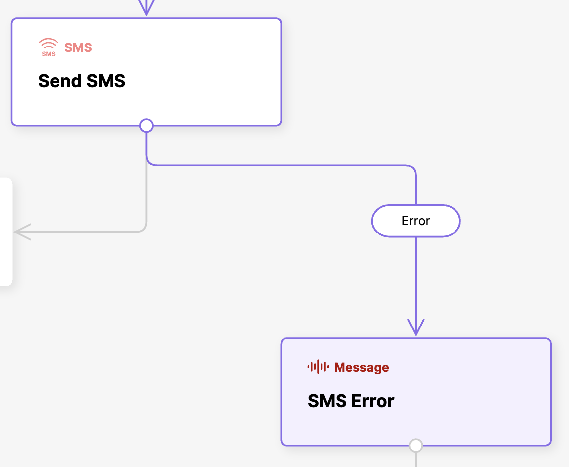 Flowchart illustrating SMS sending process and error handling for failed messages.