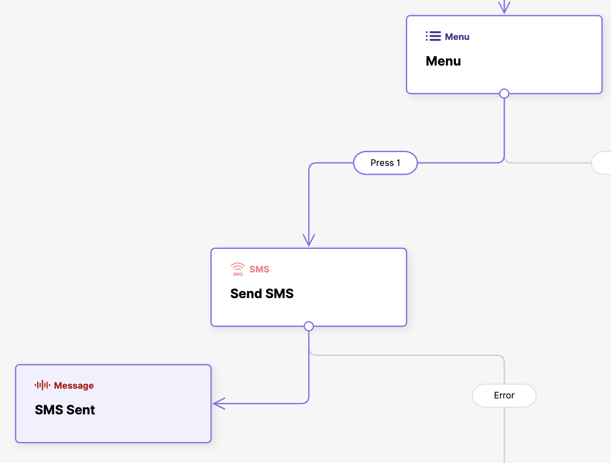 Flowchart illustrating SMS sending process with menu options and message confirmation.