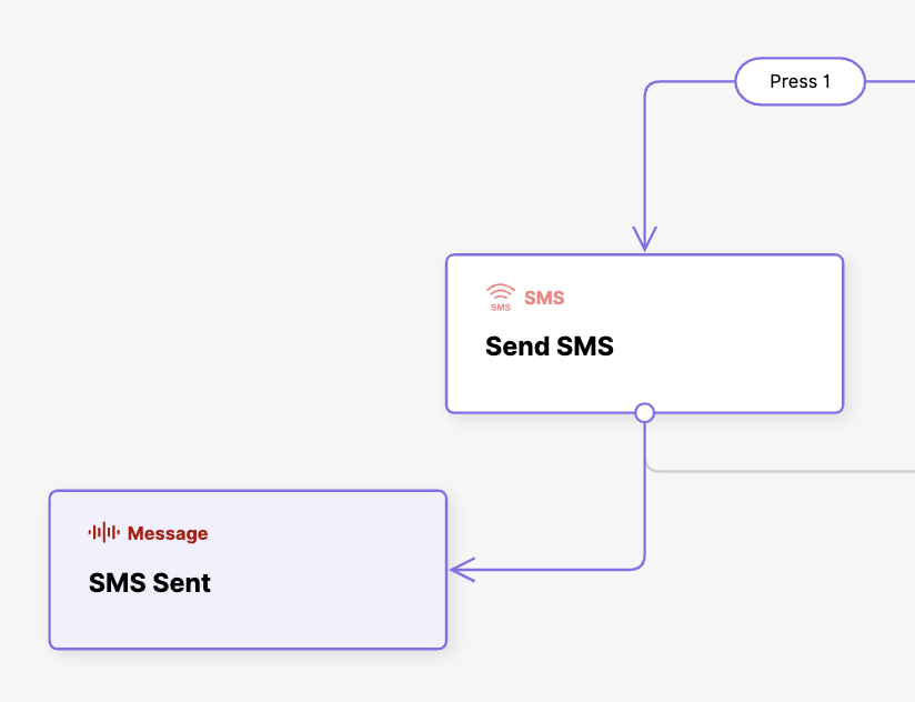 Flowchart illustrating the process of sending an SMS and confirming its delivery.