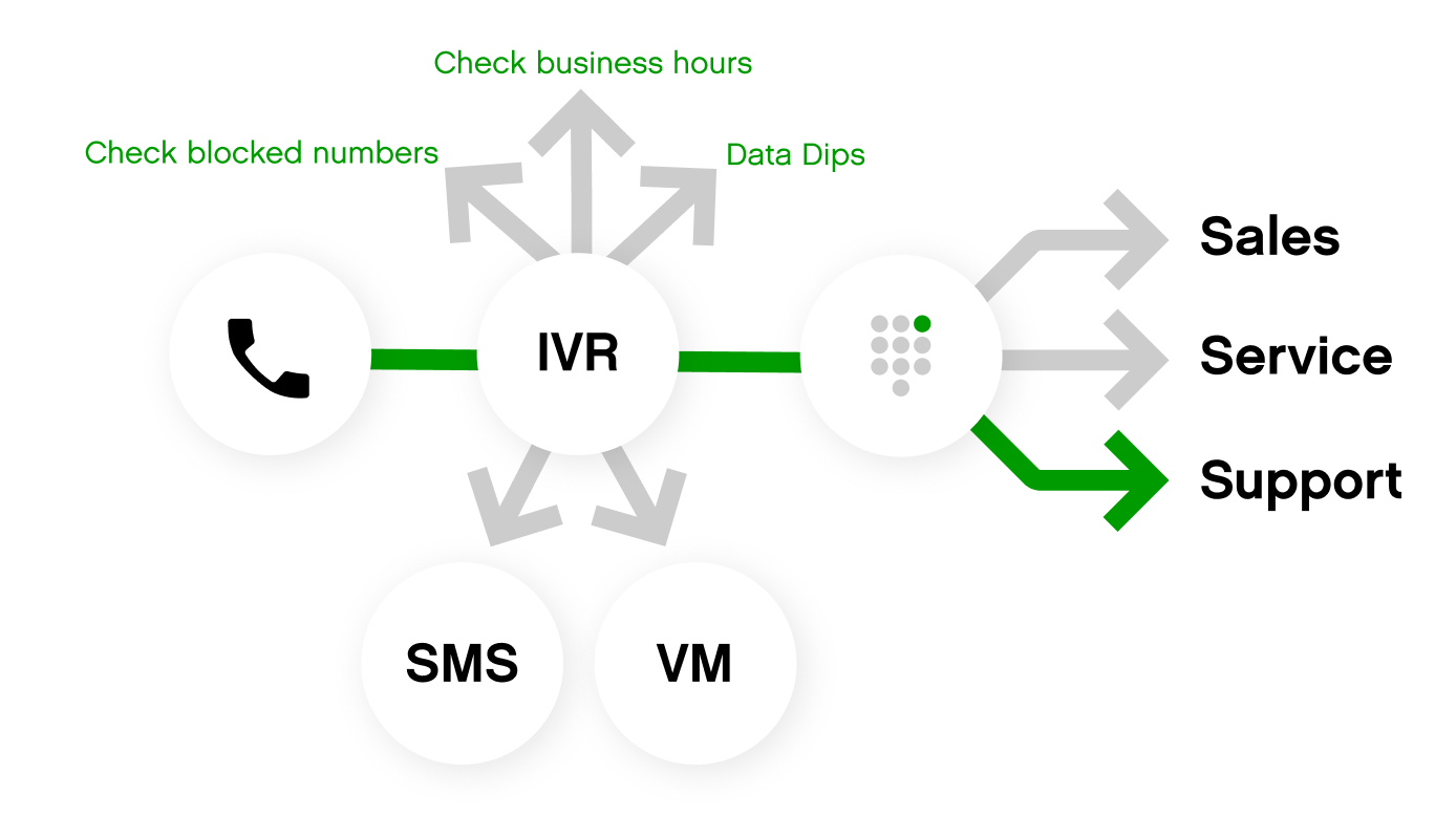 IVR system flowchart showing options for calls, SMS, and voicemail services.