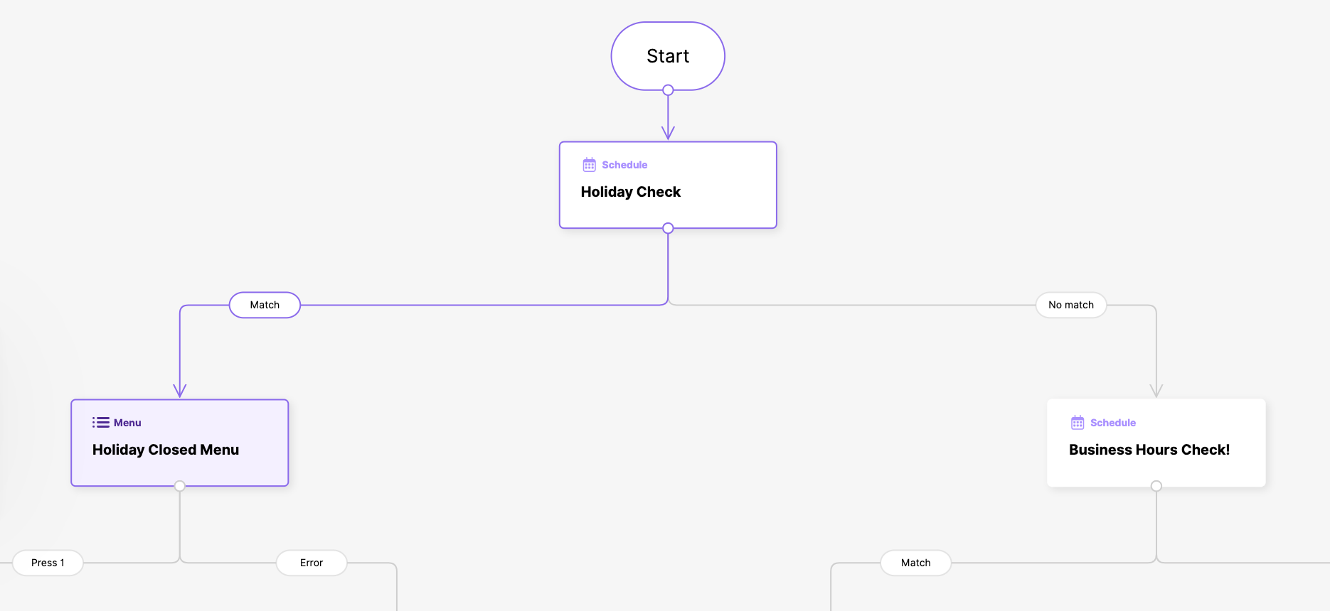 Flowchart illustrating holiday check and business hours check processes with decision points.