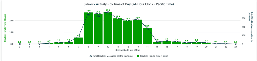 Graph showing Sidekick activity by time of day, highlighting peak message handling hours.