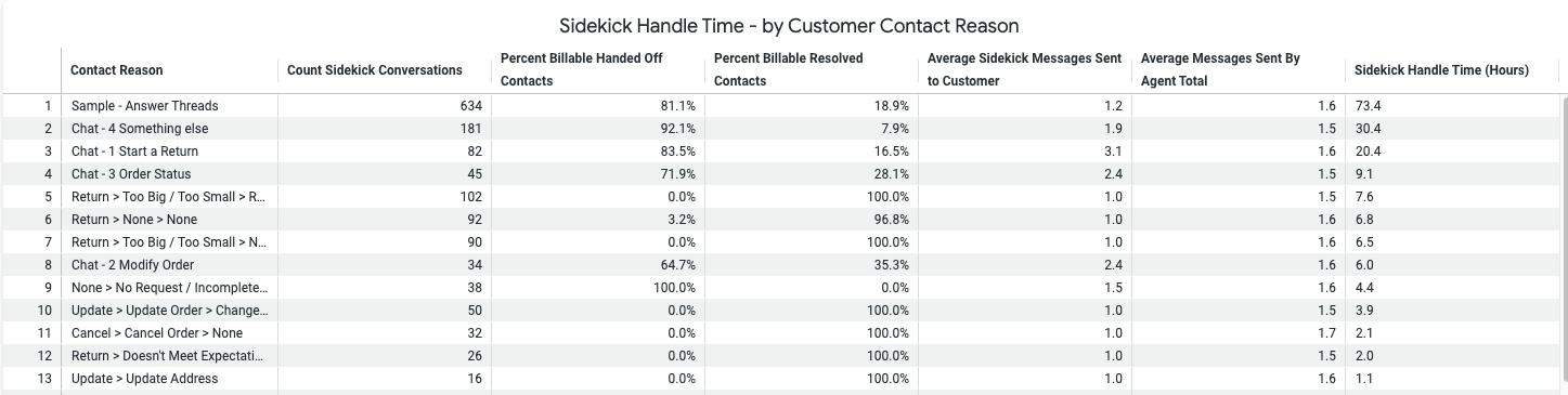 Table showing Sidekick handle time by customer contact reason and related statistics.