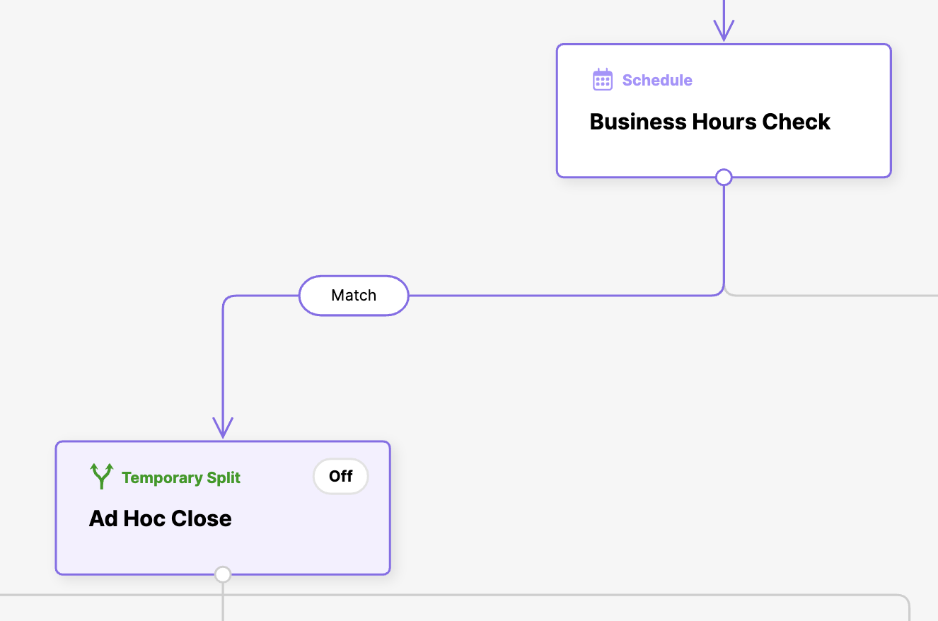 Flowchart illustrating business hours check and ad hoc close processes with decision points.