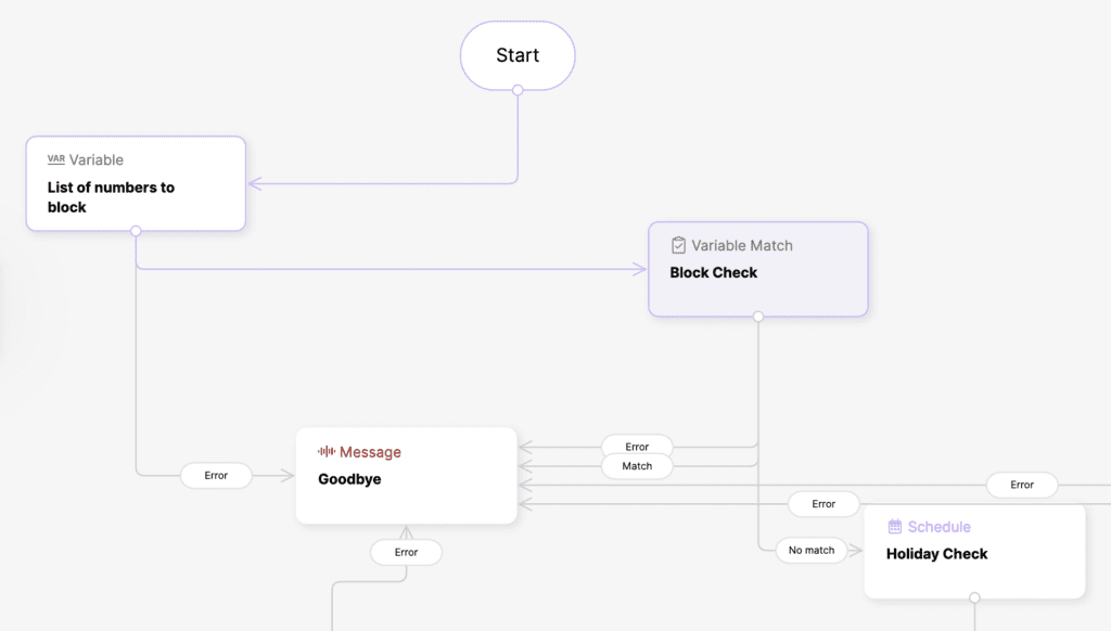 Flowchart illustrating a process for blocking numbers and sending messages.