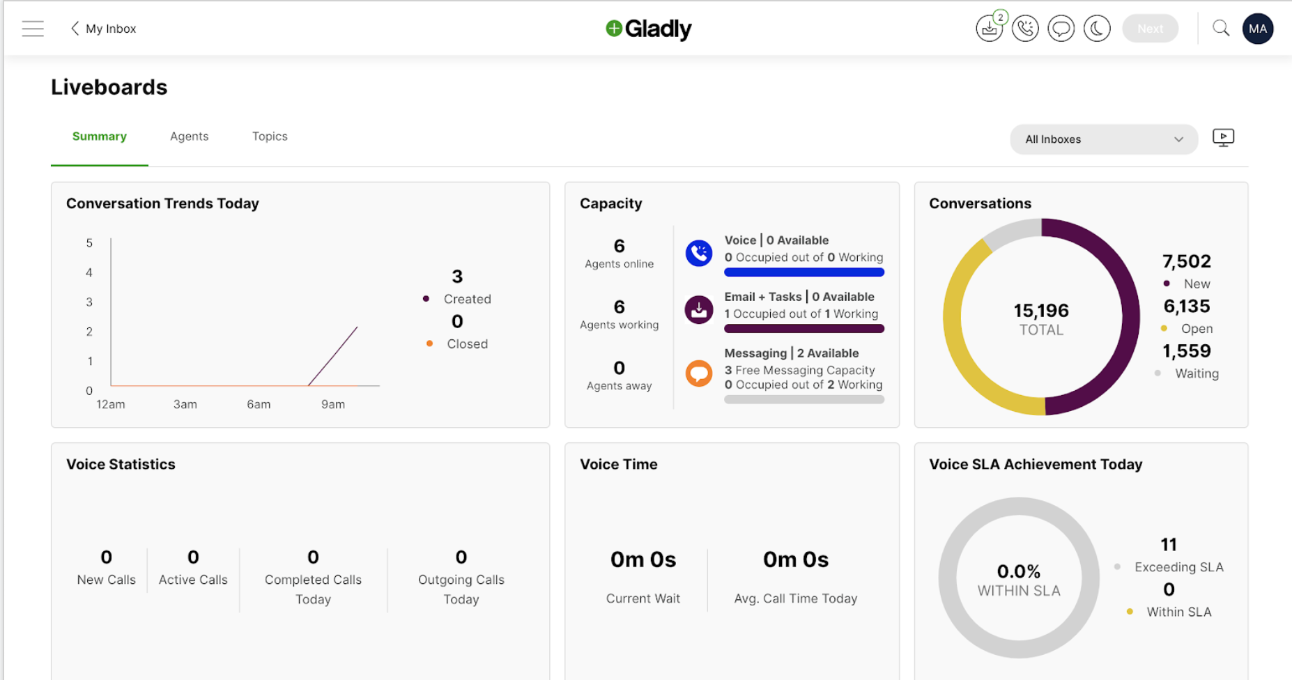 Liveboard summary showing conversation trends, agent capacity, and voice statistics for today.