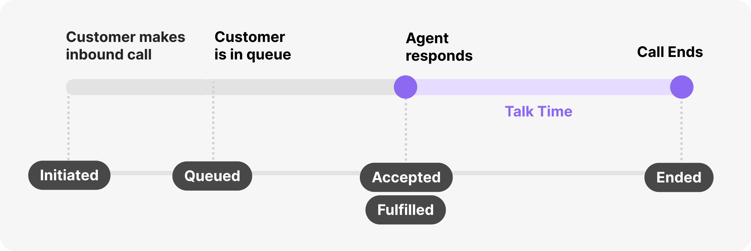 Flowchart illustrating the stages of an inbound customer call process.