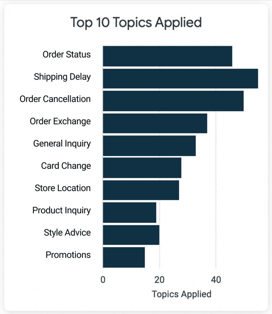 Bar chart displaying the top ten customer service topics applied by frequency.