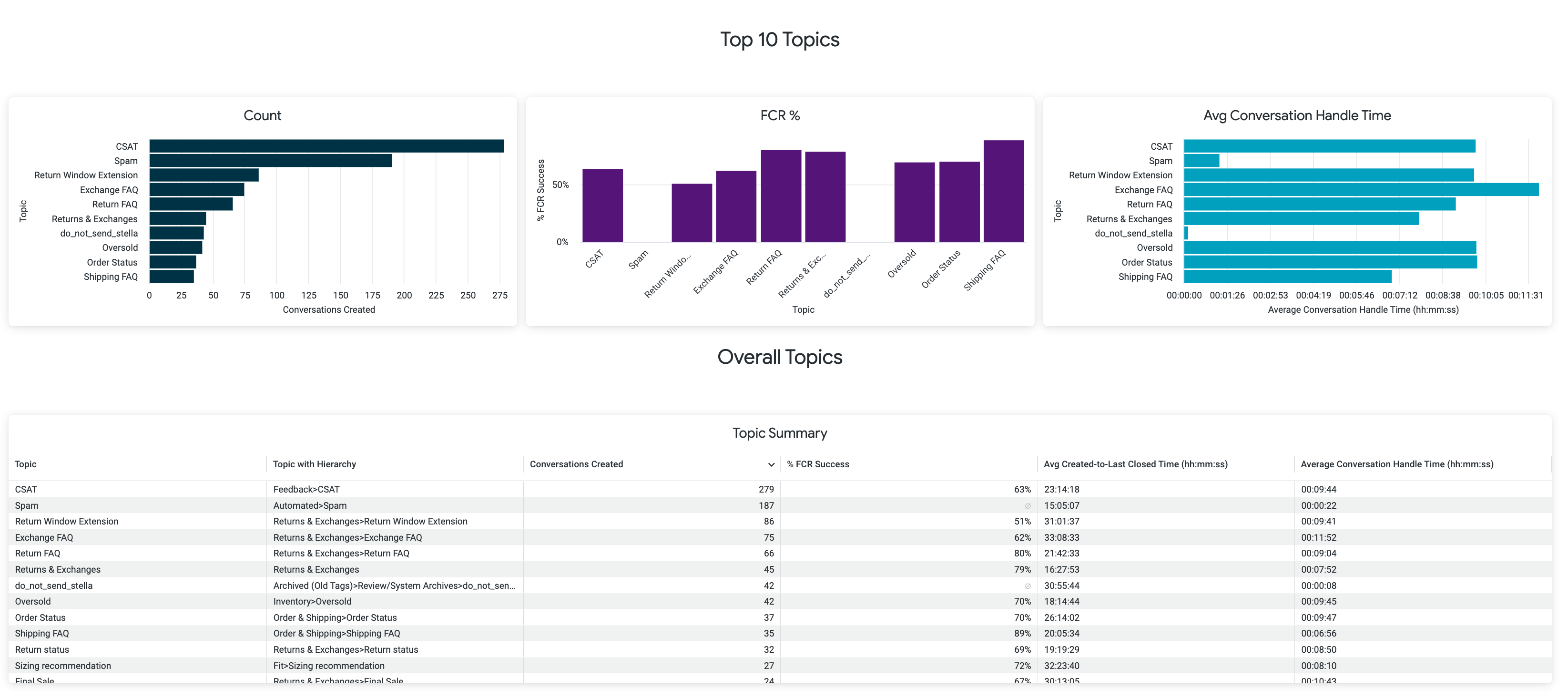 Graphs showing top topics, FCR percentage, and average conversation handle time statistics.