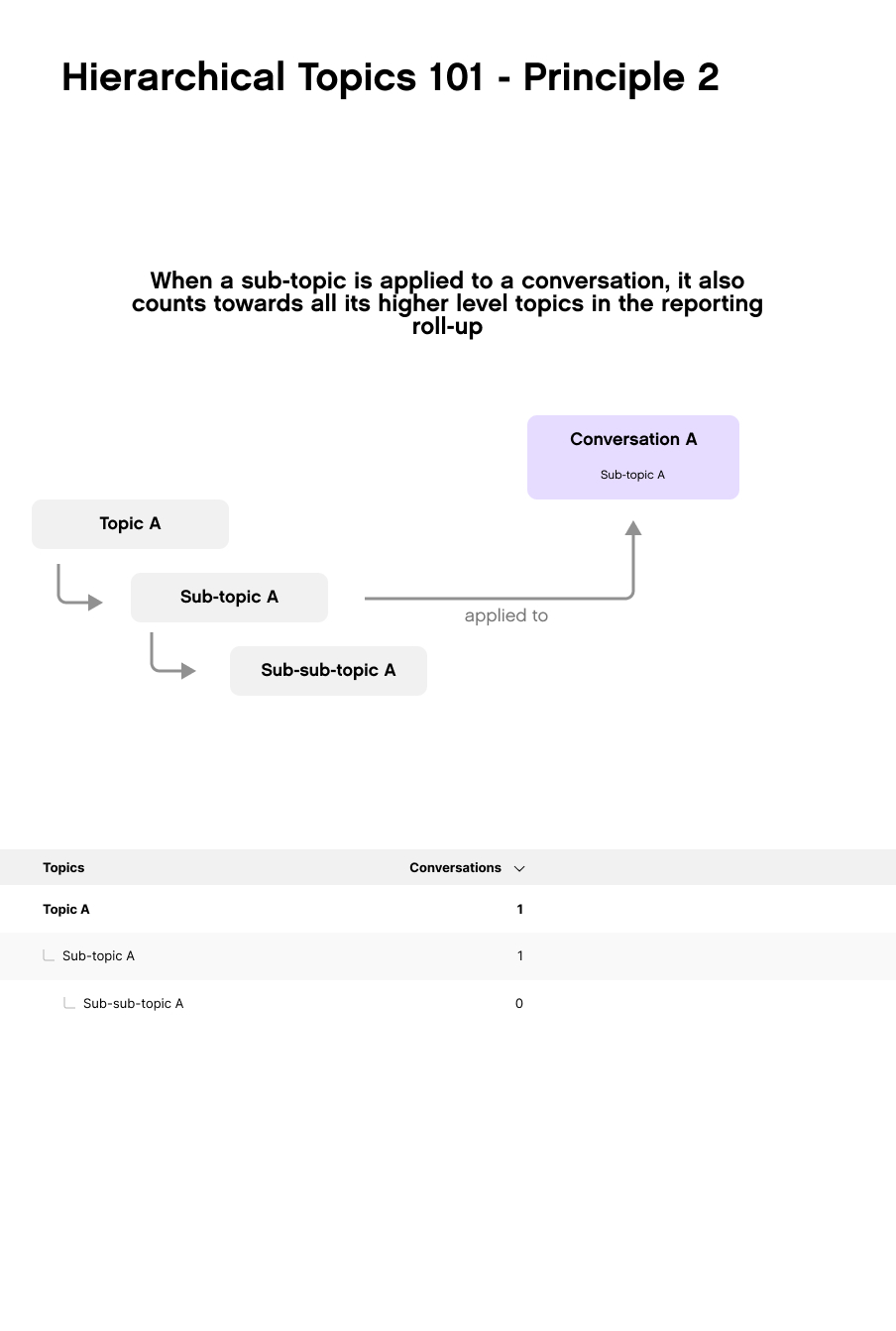 Illustration of hierarchical topics showing relationships between topics and conversations.