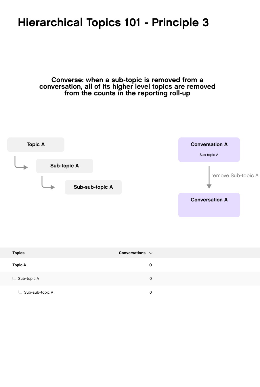 Illustration of hierarchical topics showing topic removal effects on conversations.