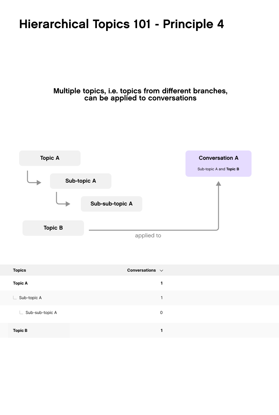 Diagram illustrating hierarchical topics and their application in conversations.