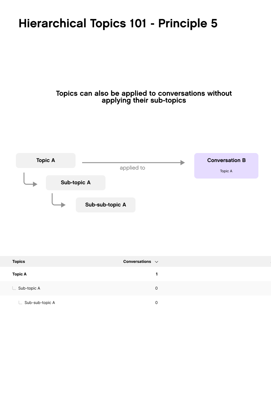 Illustration of hierarchical topics applied to conversations, showing relationships and counts.