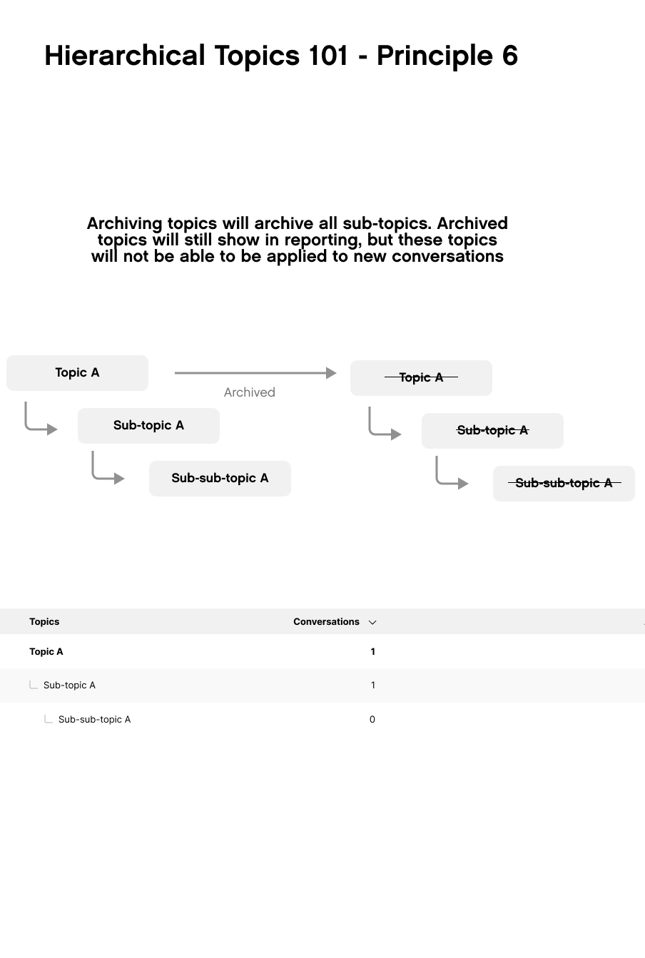 Diagram illustrating archiving topics and their sub-topics in hierarchical structure.