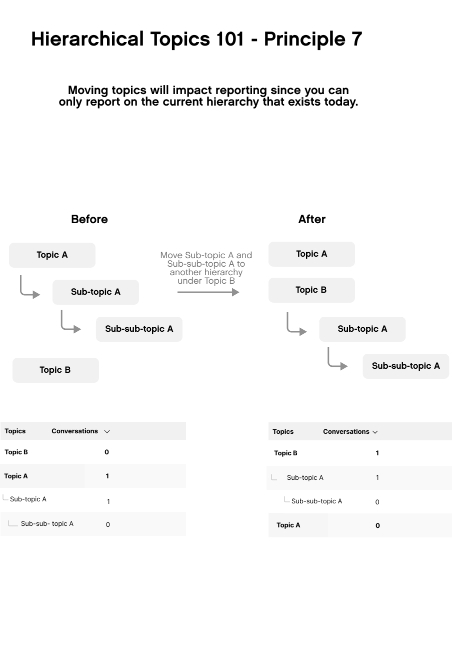 Illustration of hierarchical topic changes affecting reporting structure and conversation counts.