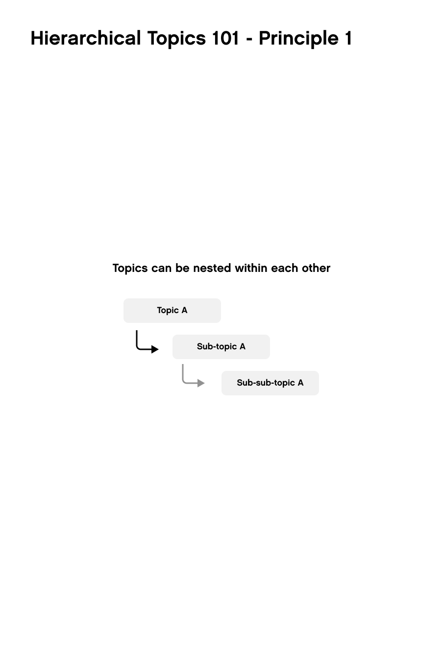 Illustration of hierarchical topics showing nesting of Topic A, Sub-topic A, and Sub-sub-topic A.