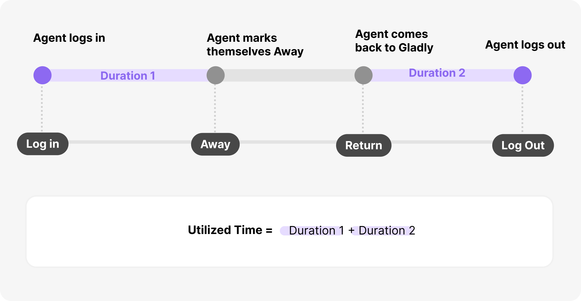 Timeline showing agent's log in, away status, return, and log out durations.