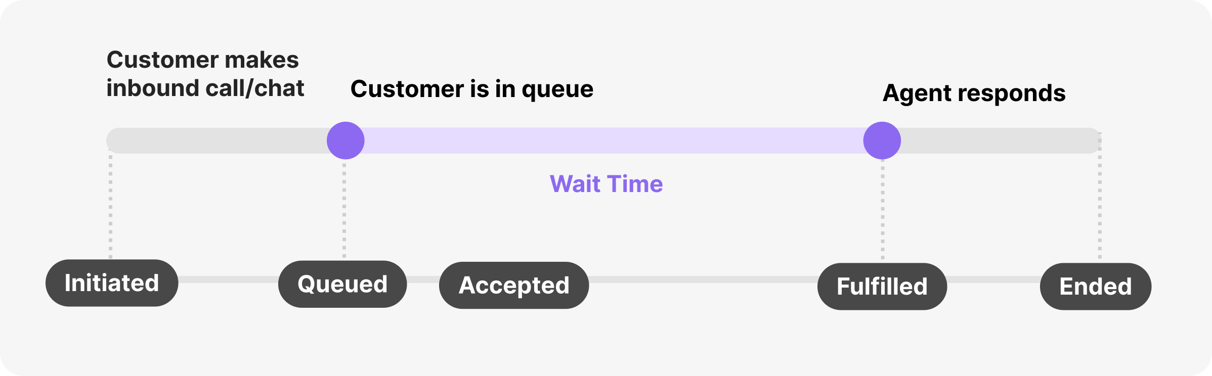 Flowchart illustrating customer call process from initiation to agent response.