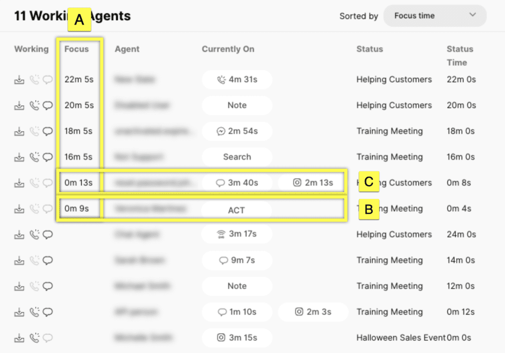 Overview of working agents with focus times and current statuses displayed in a table.