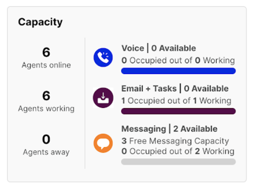 Capacity overview showing agents online, working, and available for voice, email, and messaging.