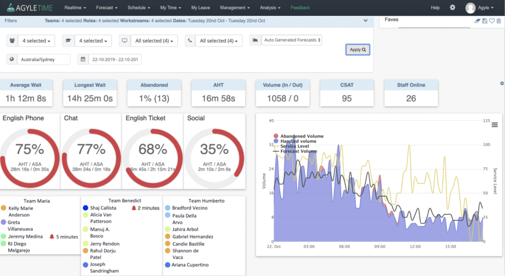 Dashboard displaying team performance metrics, including wait times and service levels.