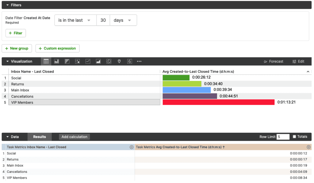 Visualization of average created-to-last closed time for various inbox categories.