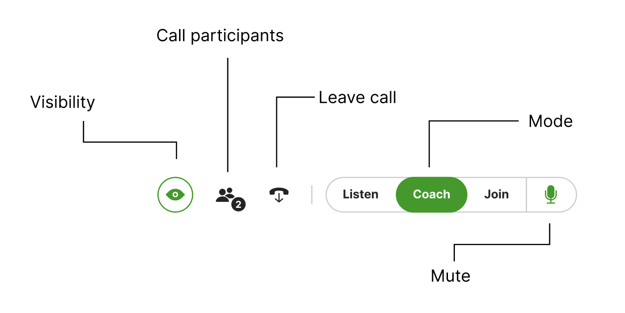 Interface showing call participants, visibility options, and coaching mode features.